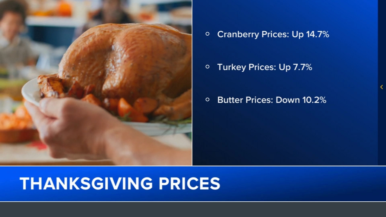 Thanksgiving food forecast: Prices going up, but there are 'bright spots'
— ABC 7 Bay Area, Los Gatos Business news
