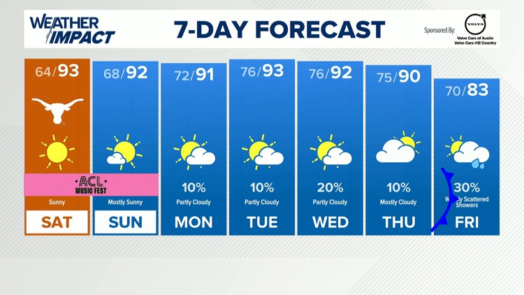 Forecast: Gorgeous weather this weekend, cold front late next week — KVUE (Austin), Los Gatos Sports news