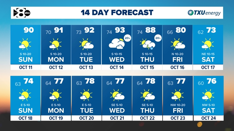 DFW Weather: Another warm stretch ahead but tracking a cold front next week! — WFAA (Dallas-Fort Worth), Los Gatos Community news
